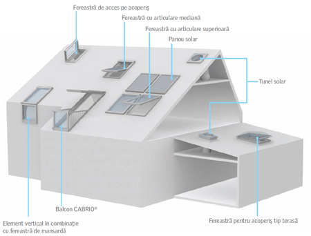 Gama de produse Velux