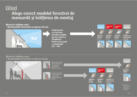 Ghid pentru alegerea corecta a ferestrei de mansarda